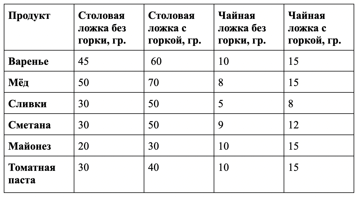 Сколько граммов в ложке столовой и чайной - Статьи на Повар.ру