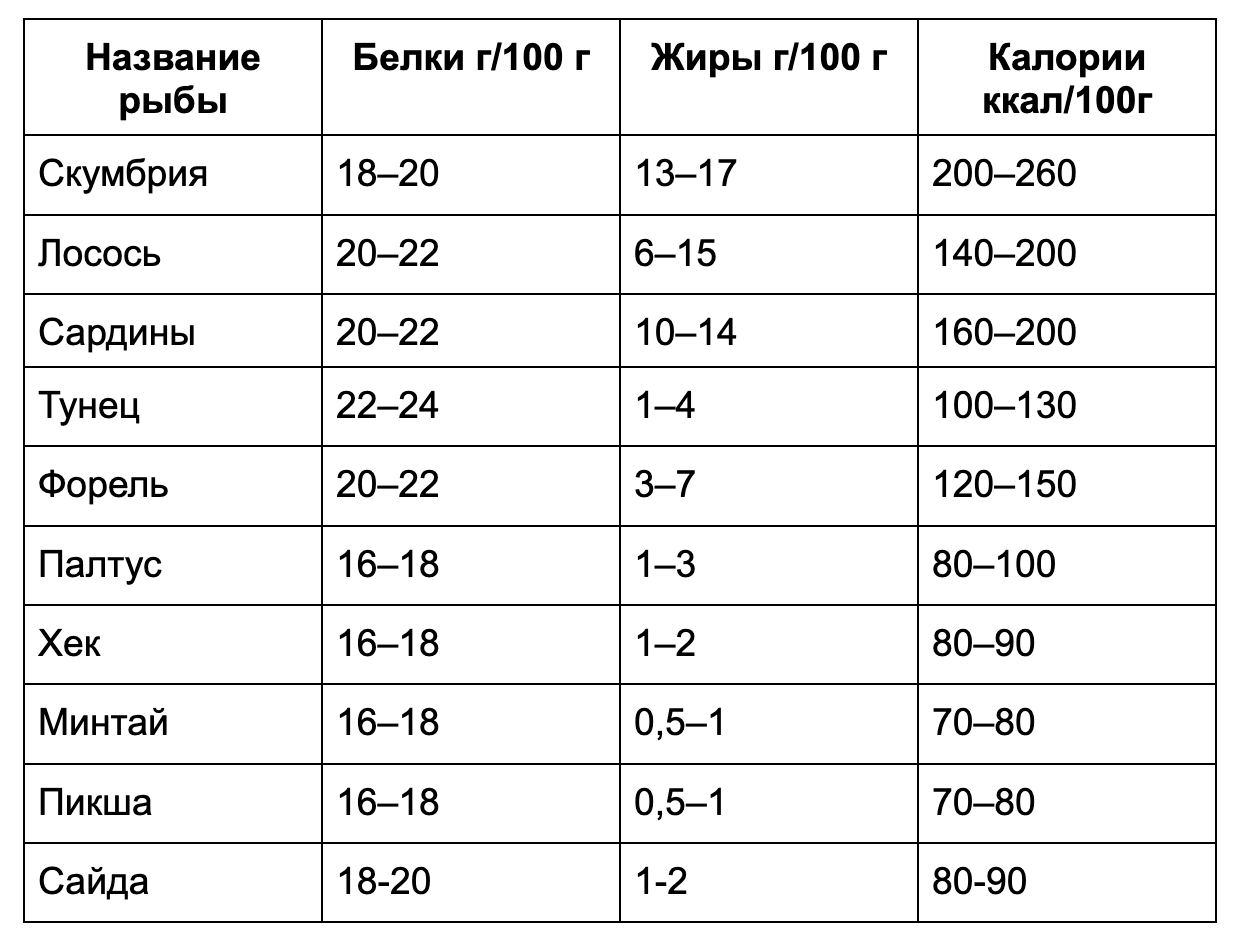 Калорийность рыбы