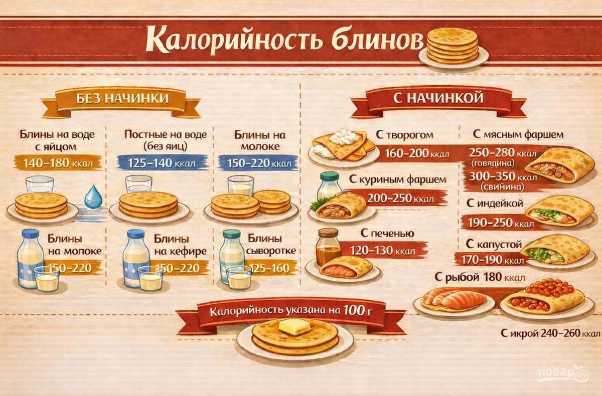 Калорийность блинов