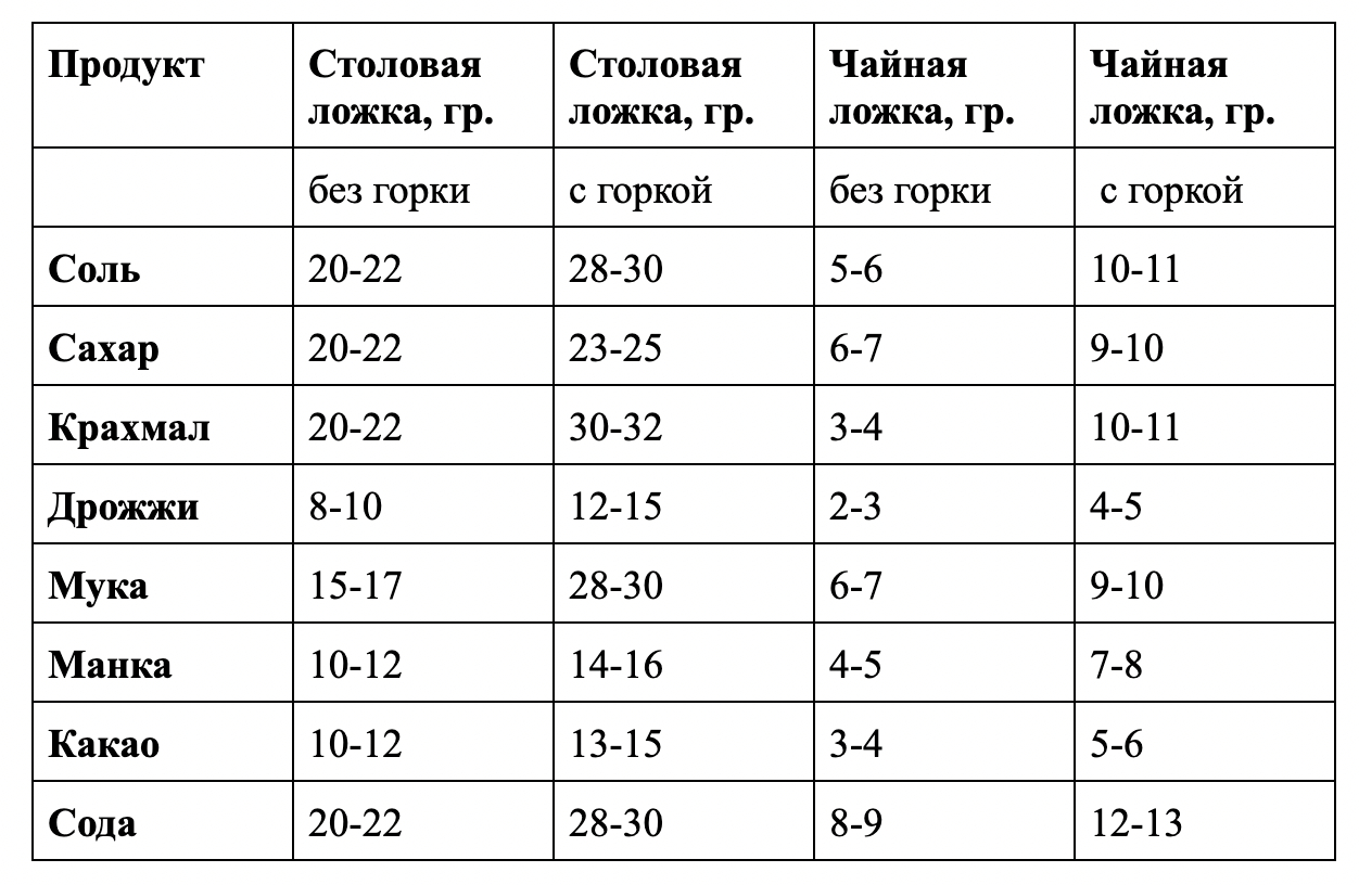 Сколько граммов в ложке столовой и чайной - Статьи на Повар.ру