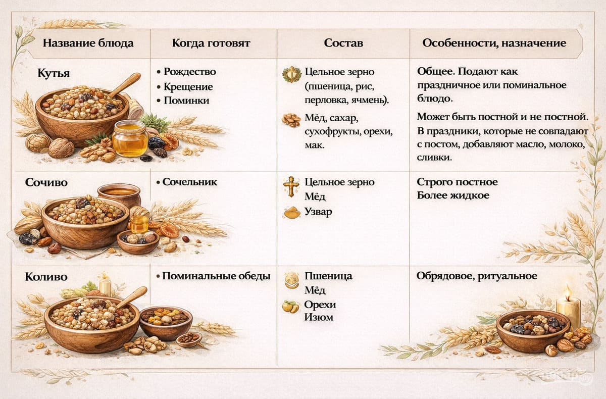 Кутья, сочиво, коливо